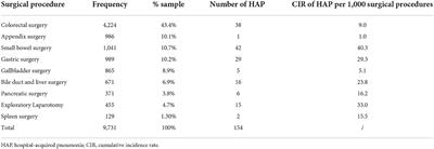 An assessment of burden of hospital-acquired pneumonia among abdominal surgical patients in tertiary university hospital in Serbia: A matched nested case-control study